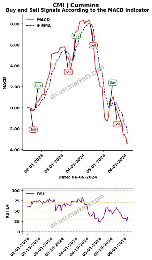 CMI buy or sell review Cummins Inc. MACD chart analysis CMI price