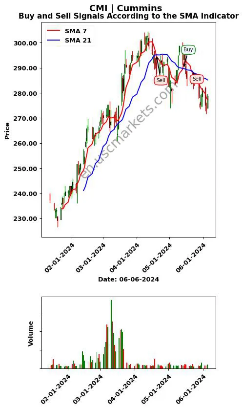 CMI review Cummins Inc. SMA chart analysis CMI price