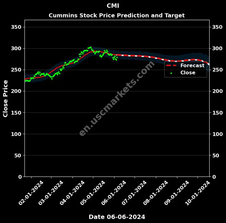 CMI stock forecast Cummins price target