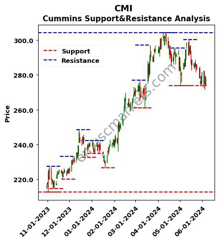 CMI stock support and resistance price chart