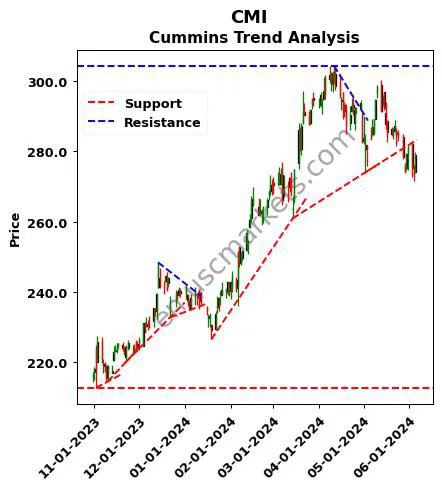 CMI review Cummins Inc. technical analysis trend chart CMI price