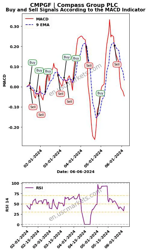 CMPGF buy or sell review Compass Group PLC MACD chart analysis CMPGF price