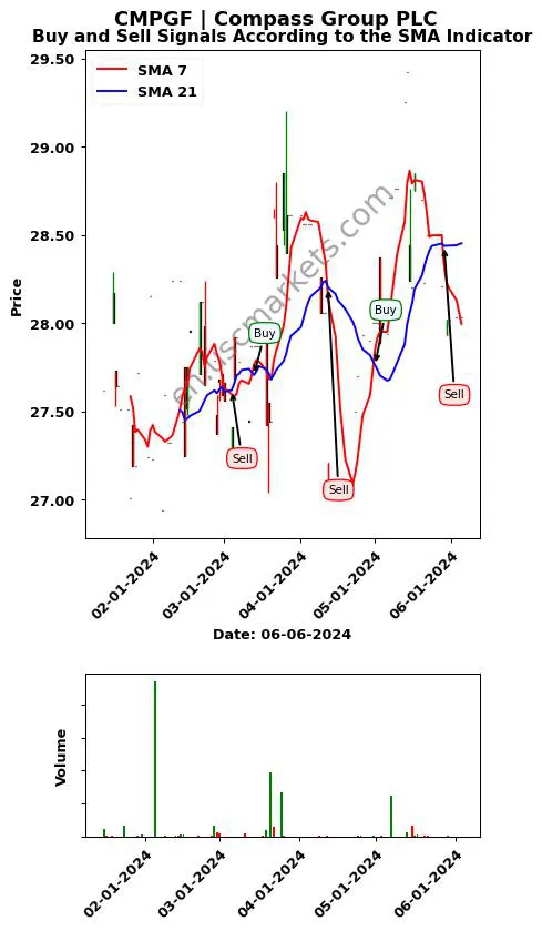 CMPGF review Compass Group PLC SMA chart analysis CMPGF price