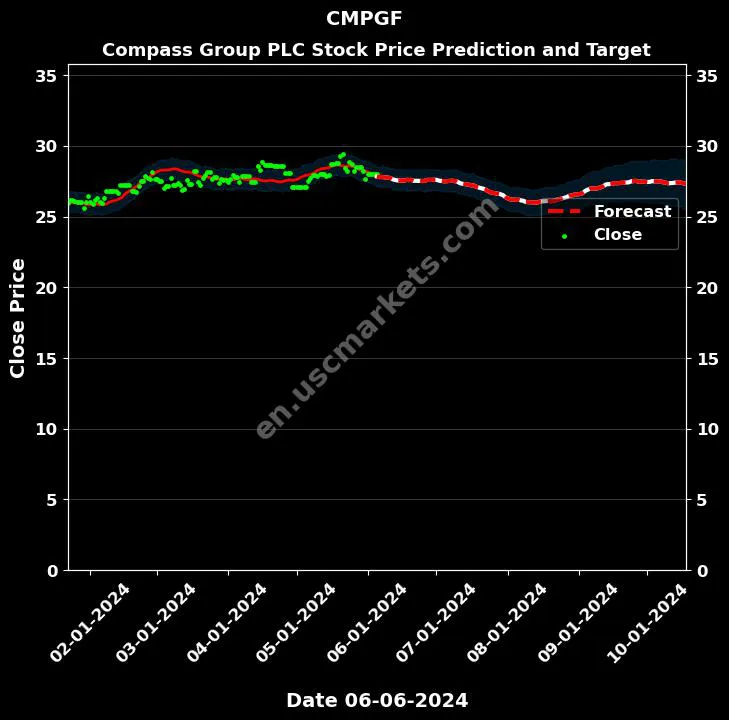 CMPGF stock forecast Compass Group PLC price target