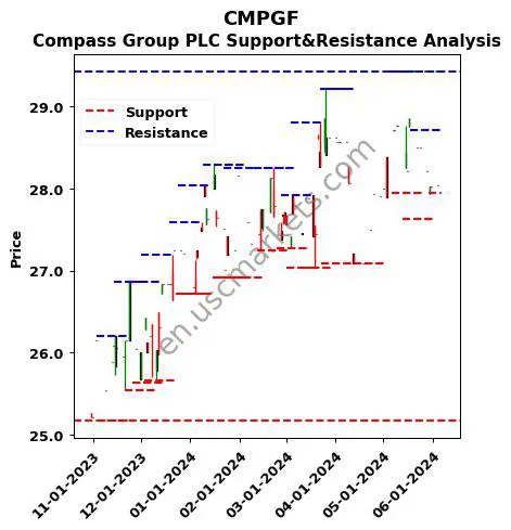 CMPGF stock support and resistance price chart