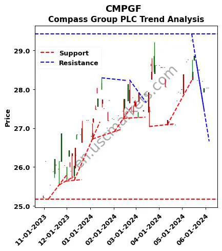 CMPGF review Compass Group PLC technical analysis trend chart CMPGF price