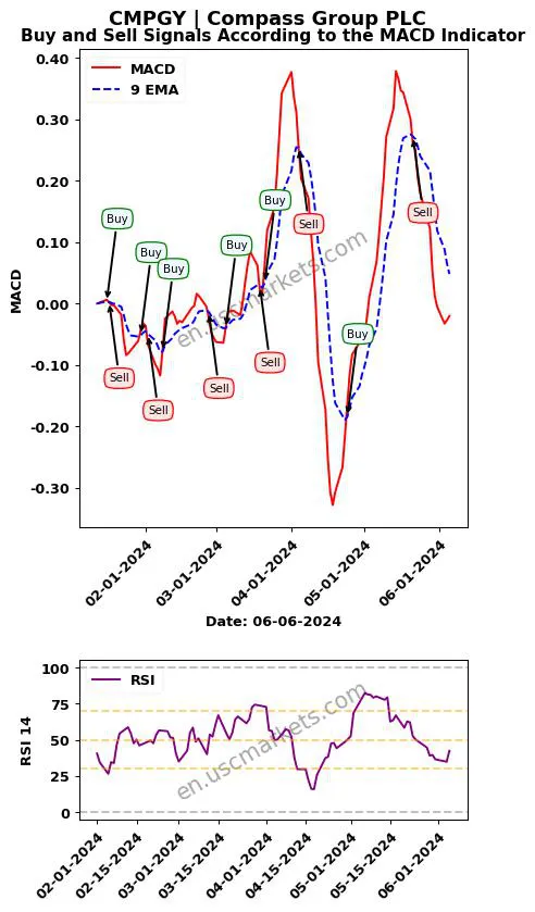 CMPGY buy or sell review Compass Group PLC MACD chart analysis CMPGY price