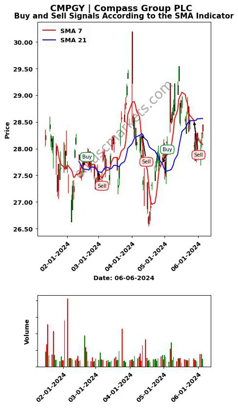 CMPGY review Compass Group PLC SMA chart analysis CMPGY price