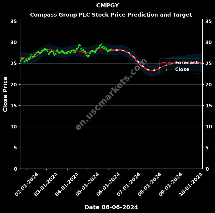 CMPGY stock forecast Compass Group PLC price target