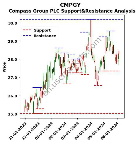 CMPGY stock support and resistance price chart