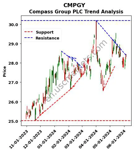 CMPGY review Compass Group PLC technical analysis trend chart CMPGY price