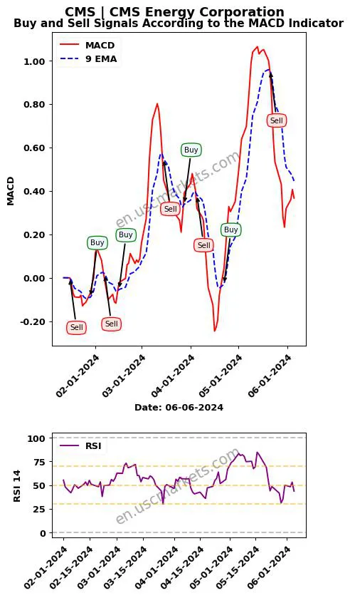 CMS buy or sell review CMS Energy Corporation MACD chart analysis CMS price