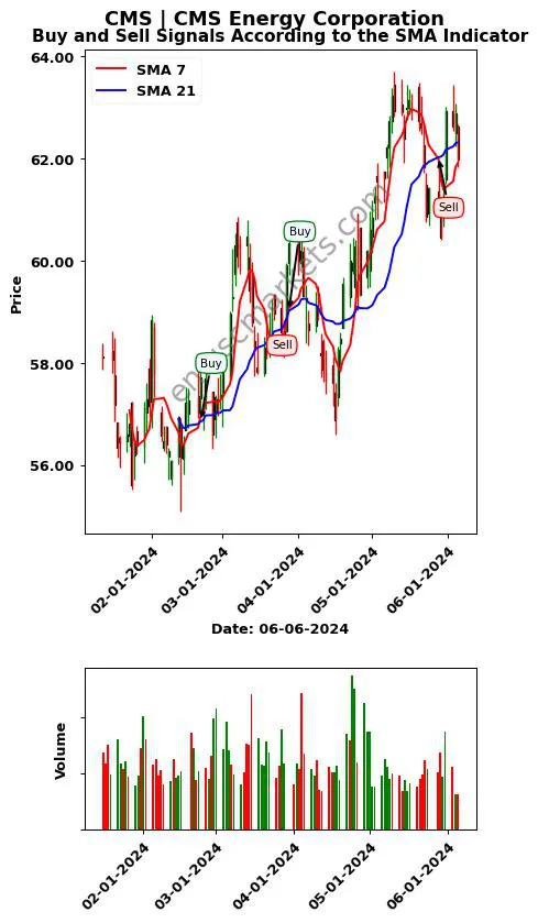 CMS review CMS Energy Corporation SMA chart analysis CMS price