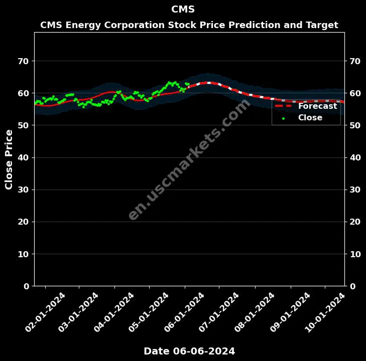 CMS stock forecast CMS Energy Corporation price target