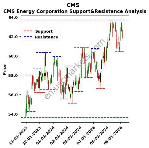 CMS stock support and resistance price chart