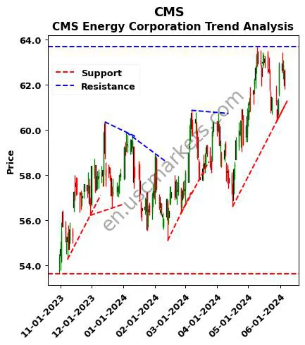 CMS review CMS Energy Corporation technical analysis trend chart CMS price