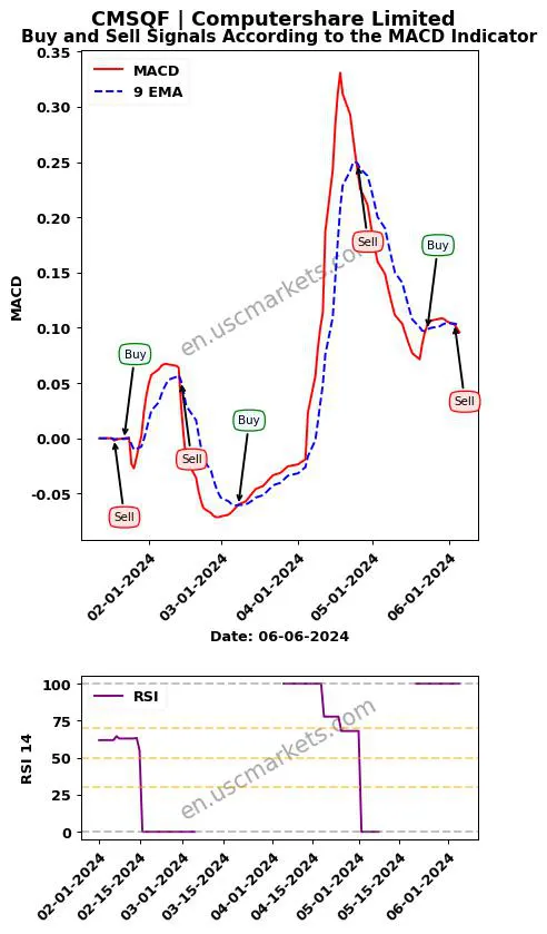 CMSQF buy or sell review Computershare Limited MACD chart analysis CMSQF price
