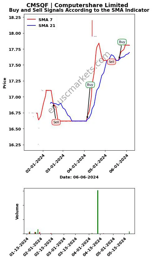 CMSQF review Computershare Limited SMA chart analysis CMSQF price