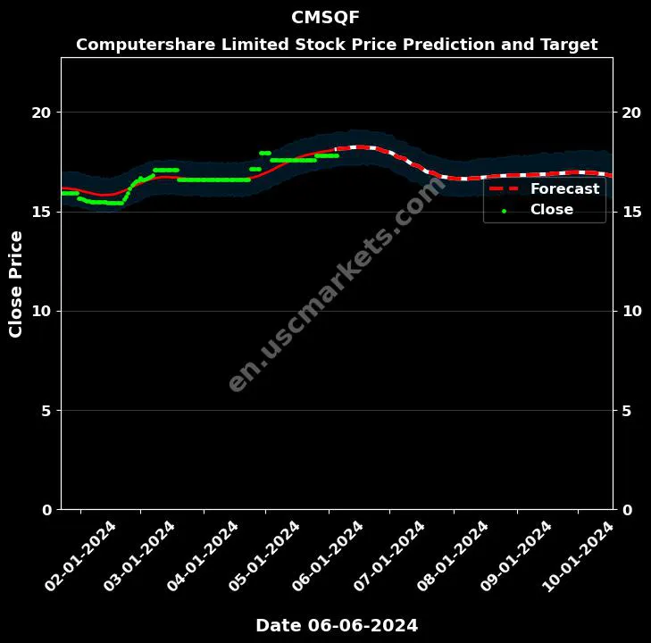 CMSQF stock forecast Computershare Limited price target