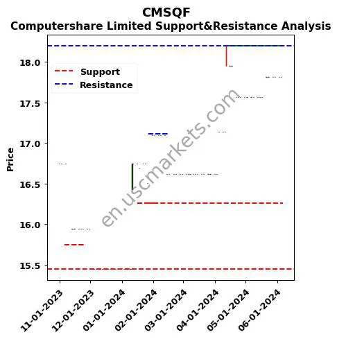 CMSQF stock support and resistance price chart