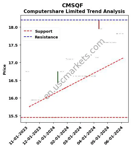 CMSQF review Computershare Limited technical analysis trend chart CMSQF price