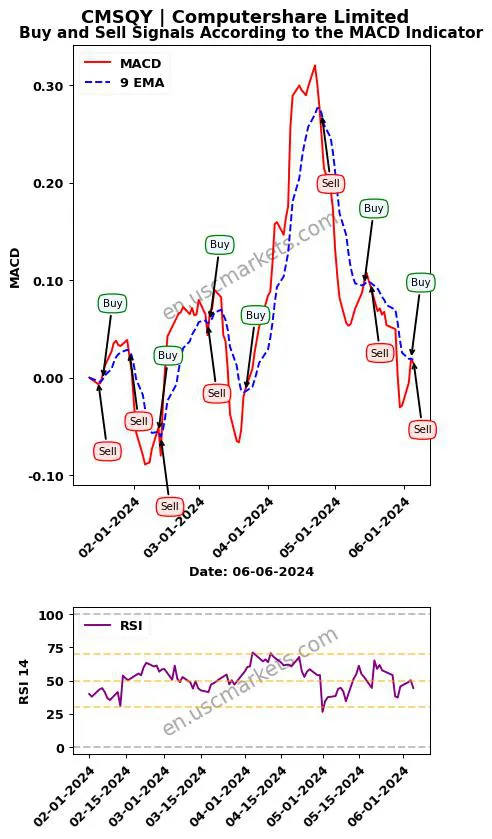 CMSQY buy or sell review Computershare Limited MACD chart analysis CMSQY price
