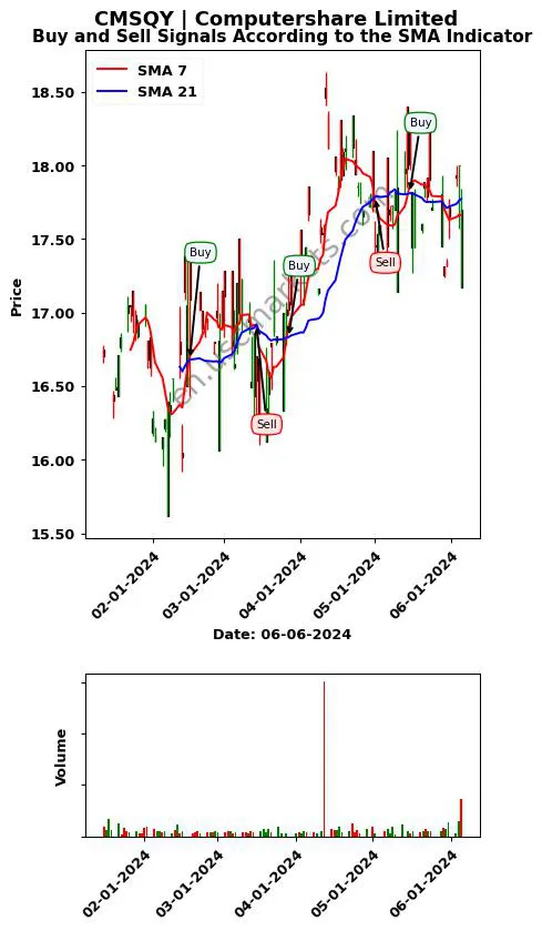 CMSQY review Computershare Limited SMA chart analysis CMSQY price