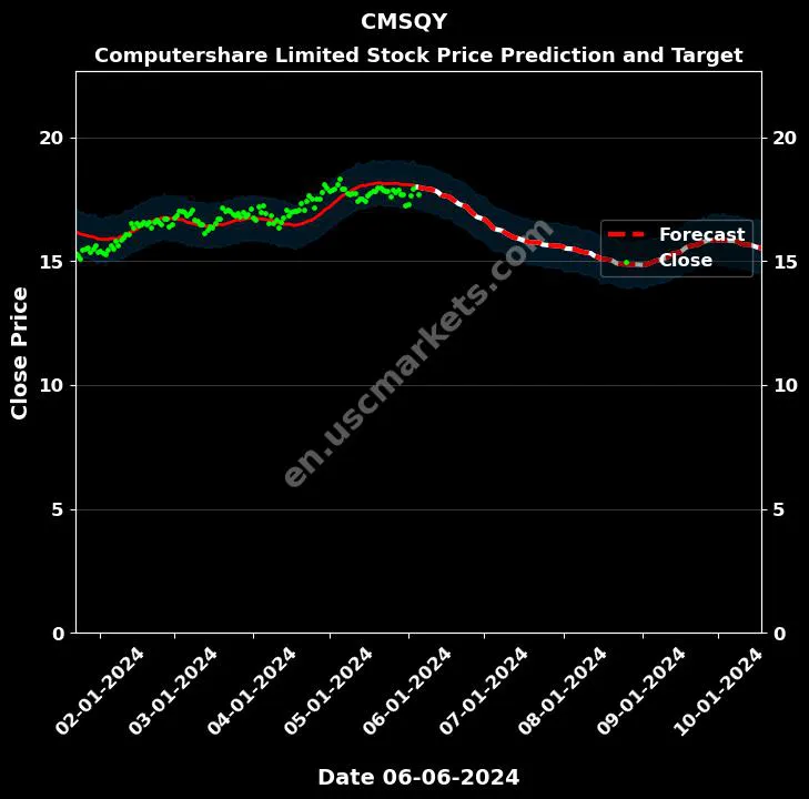 CMSQY stock forecast Computershare Limited price target