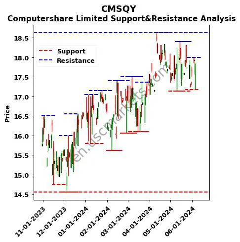 CMSQY stock support and resistance price chart