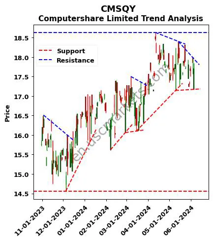 CMSQY review Computershare Limited technical analysis trend chart CMSQY price