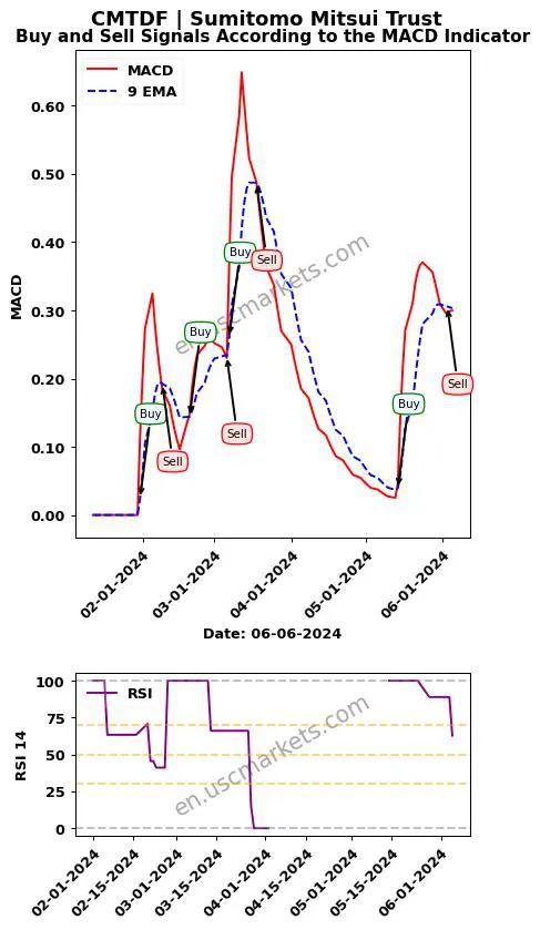 CMTDF buy or sell review Sumitomo Mitsui Trust MACD chart analysis CMTDF price