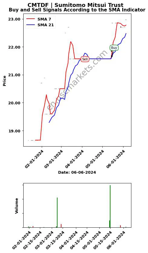 CMTDF review Sumitomo Mitsui Trust SMA chart analysis CMTDF price