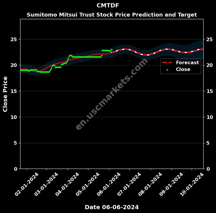 CMTDF stock forecast Sumitomo Mitsui Trust price target