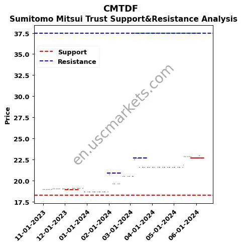 CMTDF stock support and resistance price chart