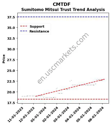 CMTDF review Sumitomo Mitsui Trust technical analysis trend chart CMTDF price