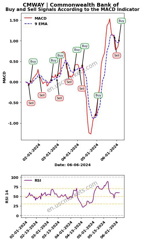 CMWAY buy or sell review Commonwealth Bank of MACD chart analysis CMWAY price