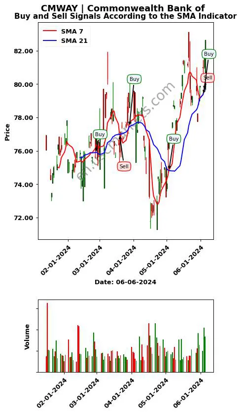 CMWAY review Commonwealth Bank of SMA chart analysis CMWAY price