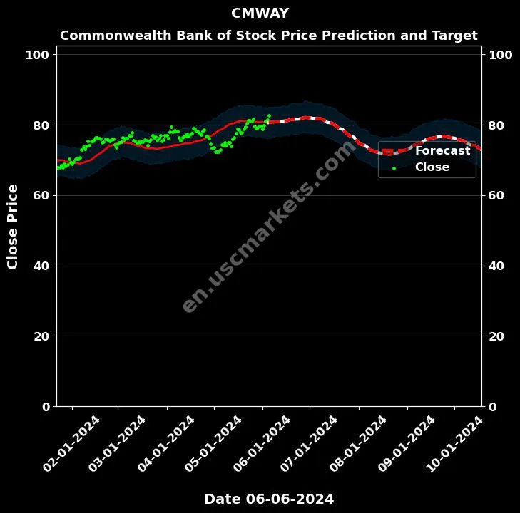 CMWAY stock forecast Commonwealth Bank of price target