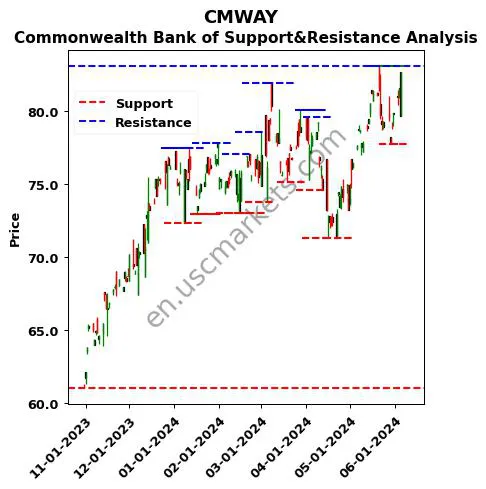 CMWAY stock support and resistance price chart