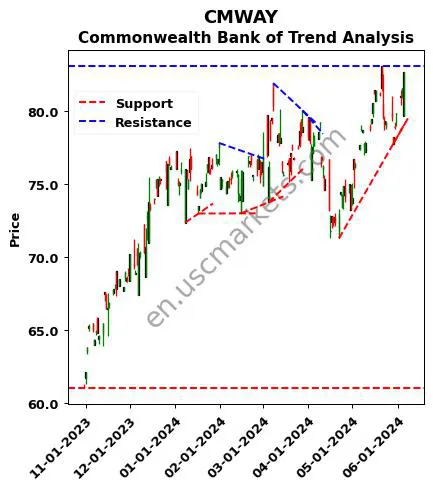 CMWAY review Commonwealth Bank of technical analysis trend chart CMWAY price