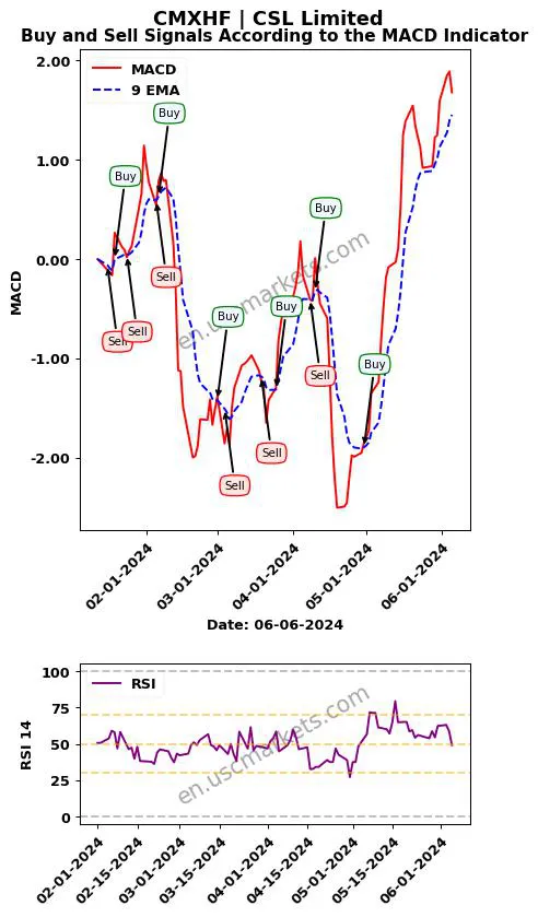 CMXHF buy or sell review CSL Limited MACD chart analysis CMXHF price