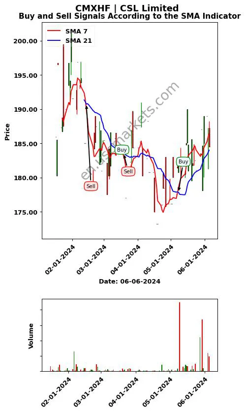 CMXHF review CSL Limited SMA chart analysis CMXHF price