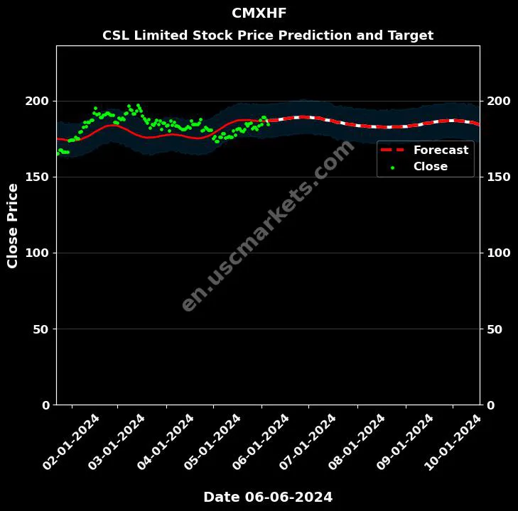 CMXHF stock forecast CSL Limited price target