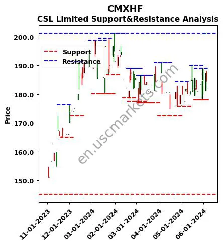 CMXHF stock support and resistance price chart