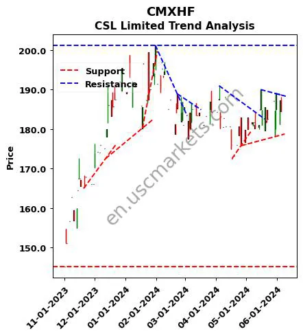 CMXHF review CSL Limited technical analysis trend chart CMXHF price