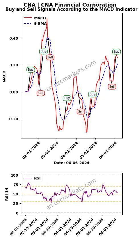 CNA buy or sell review CNA Financial Corporation MACD chart analysis CNA price