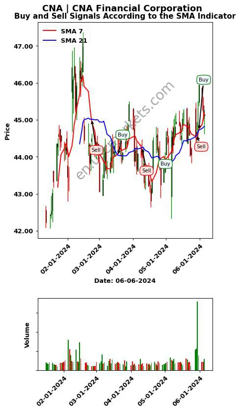 CNA review CNA Financial Corporation SMA chart analysis CNA price