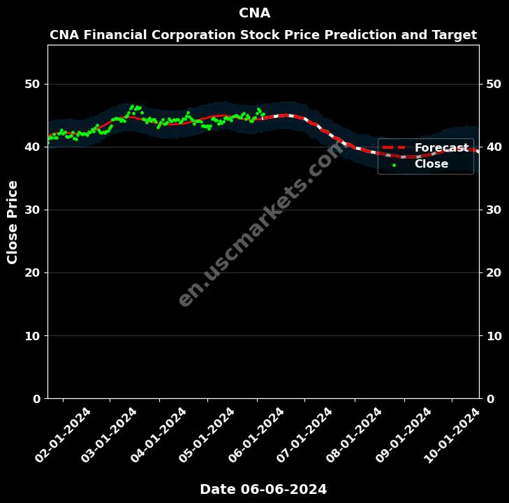 CNA stock forecast CNA Financial Corporation price target