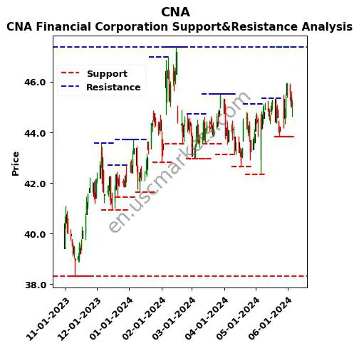 CNA stock support and resistance price chart