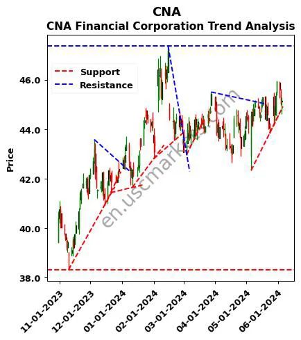 CNA review CNA Financial Corporation technical analysis trend chart CNA price